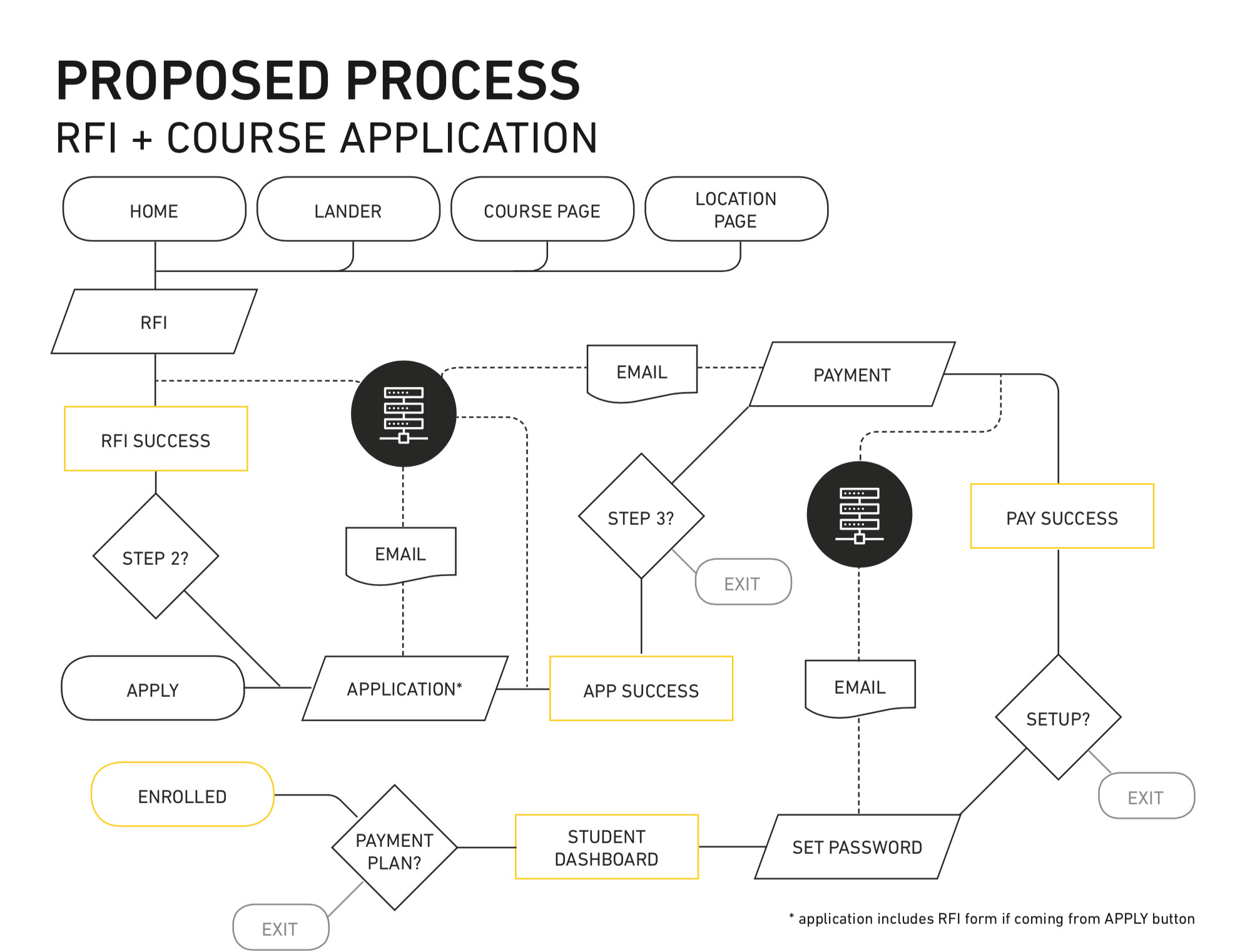 NYCDA-Application-Flow